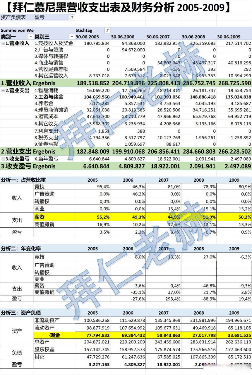 数据分析：拜仁慕尼黑历史战绩与本届展望的简单介绍