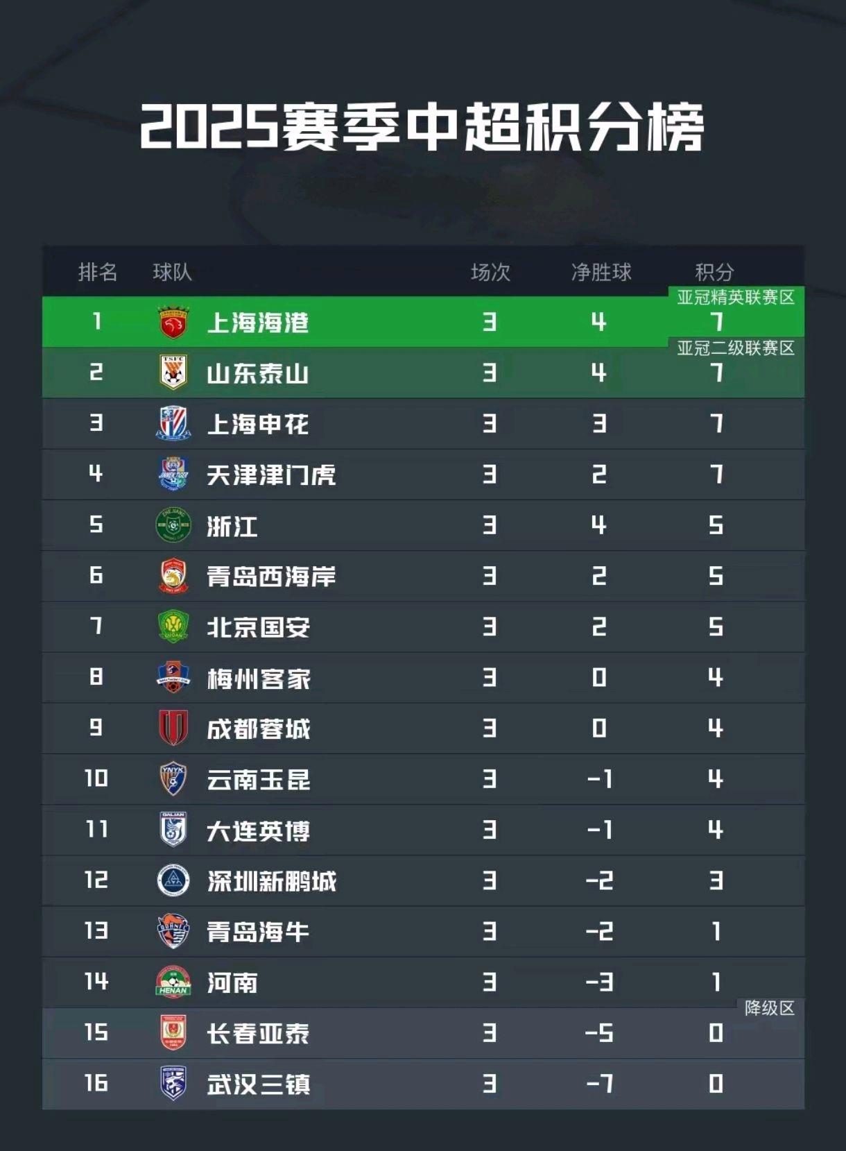 国安客场力克建业，升至中超积分榜第二