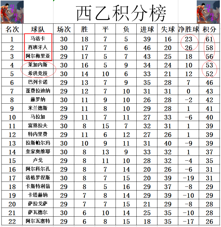 马洛卡客场不敌对手，积分榜下滑的简单介绍